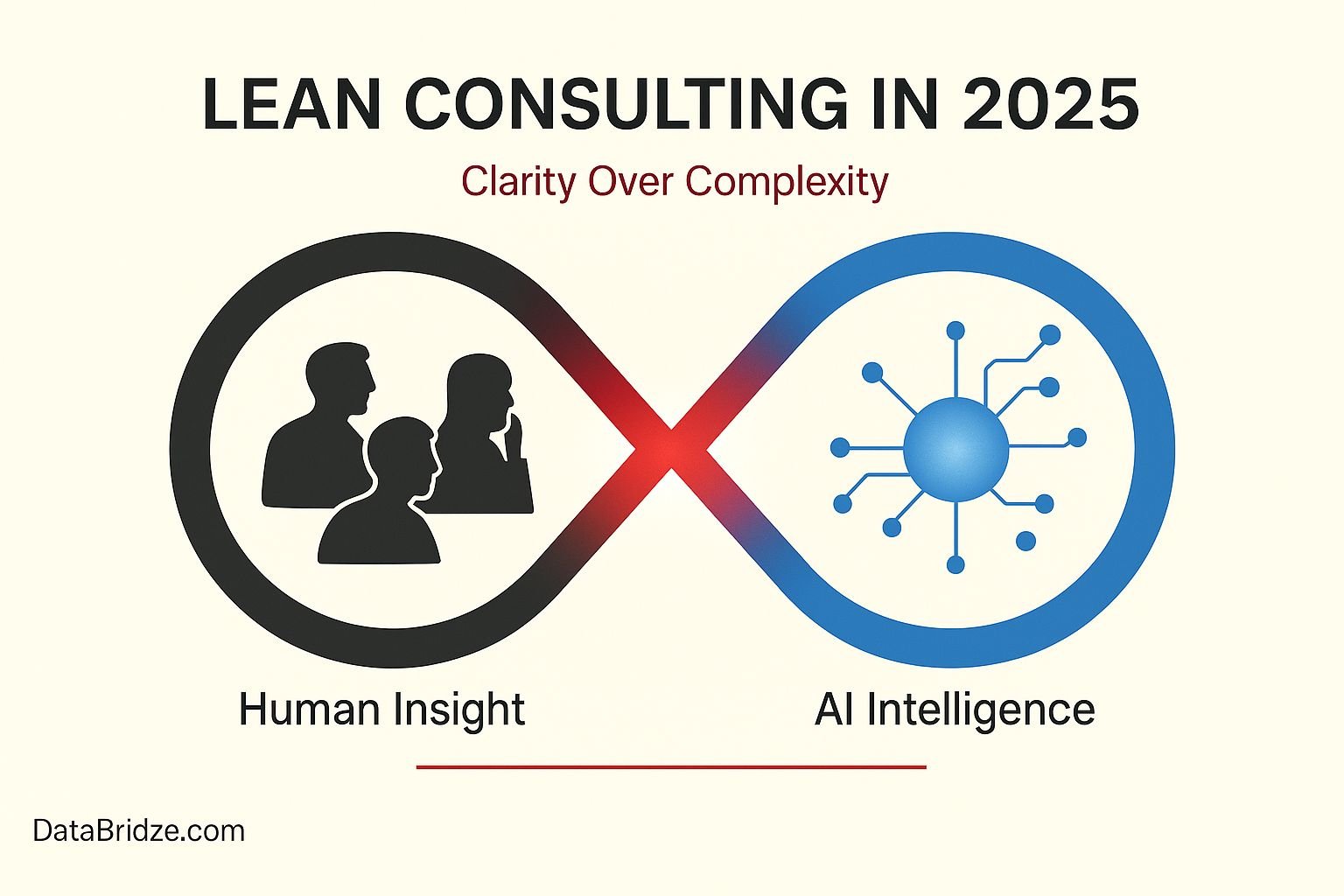 Flat-style editorial illustration showing an infinity loop connecting Human Insight and AI Intelligence, symbolizing lean consulting and clarity compression by DataBridze.